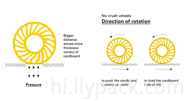 No Crush Wheel use on auto stacker corrugated cardboard line